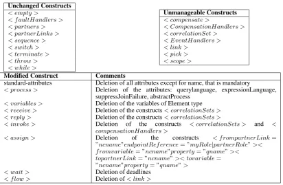 Figure 6. Modiﬁcations to the WS−BPEL language.