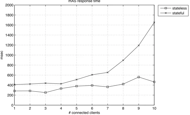 Figure 7. mAS response time varying the number of connected clients.