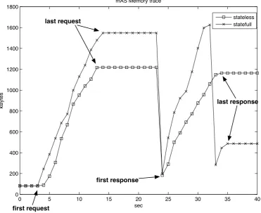 Figure 8. mAS memory occupation with 10 connected clients.