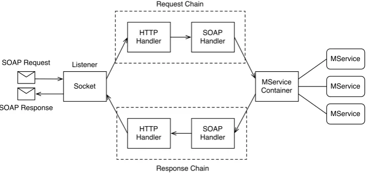 Figure 1. mAS architecture