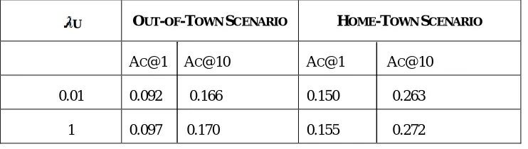 Fig. 2. Recommendation Accuracy on Yelp Dataset 