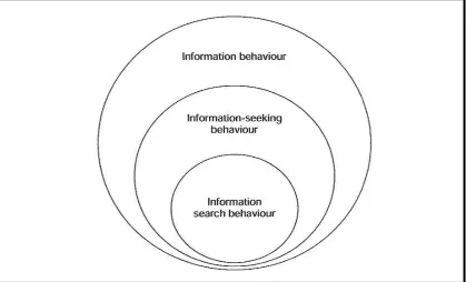 Figure 1: A nested model of the information seeking and information searching research areas (Wilson, 1999, p