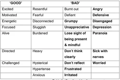 Table 3: ‘Good’ and ‘bad’ responses to pressure 
