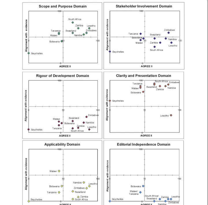 Figure 1 Matrix of AGREE II and alignment with evidence-HIV guidelines within SADC.