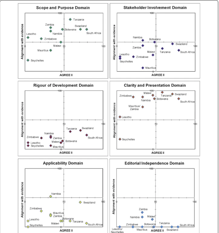 Figure 2 Matrix of AGREE II and alignment with evidence-Malaria guidelines within SADC.