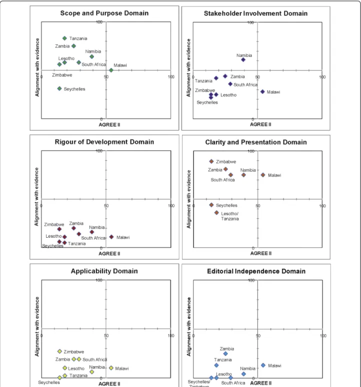 Figure 3 Matrix of AGREE II and alignment with evidence-Pre-eclampsia guidelines within SADC.