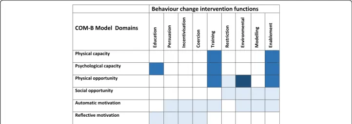 Fig. 1 Matrix of COM-B Model barriers and suggested intervention functions. This figure represents a Matrix of barriers that were identified from participants and the potential interventions to overcome them, as guided by the BCW
