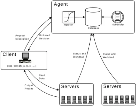 Figure 1.2: GridSolve architecture showing interactions between client, agent and servers