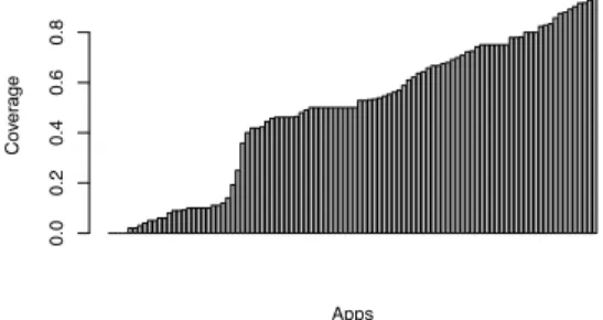 Fig. 2. RQ c : review coverage of the 100 apps.