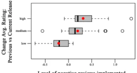 Fig. 3. RQ e : Boxplots of avgRat change for apps having different coverage levels. The red dot indicates the mean.