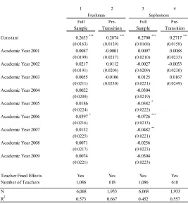 Table 1 Change in Fraction Freshman and Sophomore “Class Hours” across Academic 