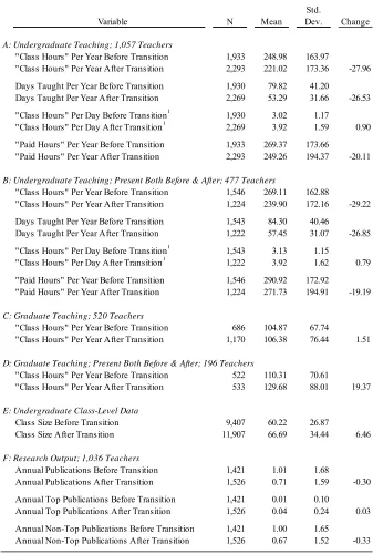 Table 5 Changes in Work Time, Class Sizes, and Research Output in “Before-After” 