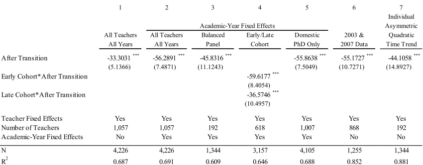Table 6 “Before-After” Estimates (2000 – 2003; 2007 – 2009) of Effect of Campus 