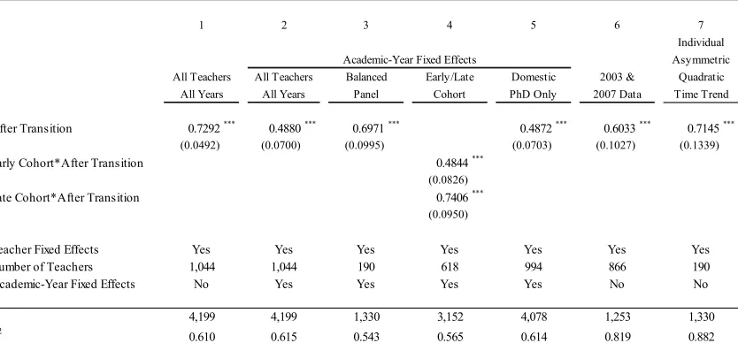 Table 8 “Before-After” Estimates (2000 – 2003; 2007 – 2009) of Effect of Campus 