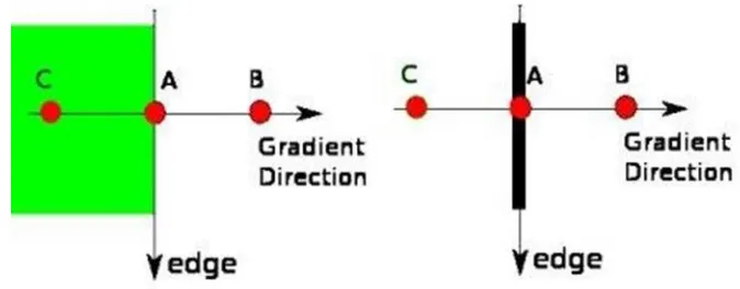 Fig. 4.2 Non-Maximum Suppression [23] 