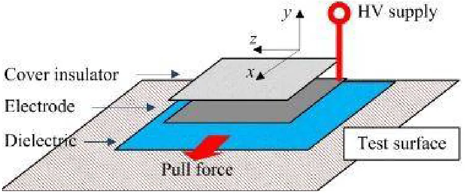 Fig. 2.3.Schematic of the electro adhesion actuator. [18] 