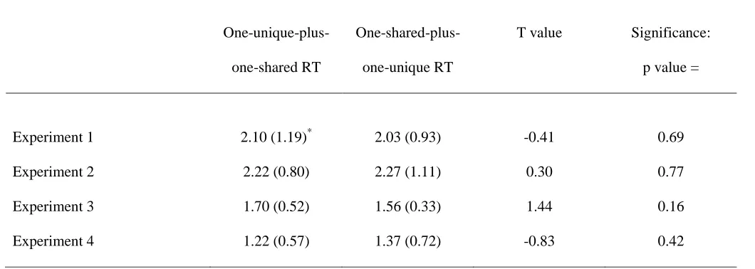 Table 3 – T-tests results comparing mean RT for one-unique-plus-one-shared vs one-shared-plus-one-unique in Experiments 1, 2, 3, and 4  