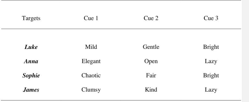 Table 4. Example of the cues and targets called upon in Experiment 2.  
