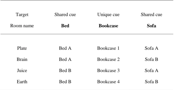 Table 5 – Target and cue combinations called upon in Experiment 3. 