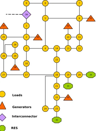 Fig. 1. Modiﬁed 39 bus system with 6 conventional generators and 3 windpower producers.