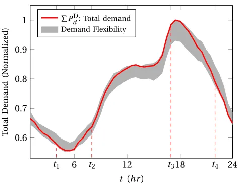 Fig. 1.Flexibility in an aggregated demand. Total demand should beconserved in the time windows [t1,t2] and [t3,t4].