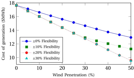 Fig. 4.Generation cost vs wind power penetration for 4 bus network.