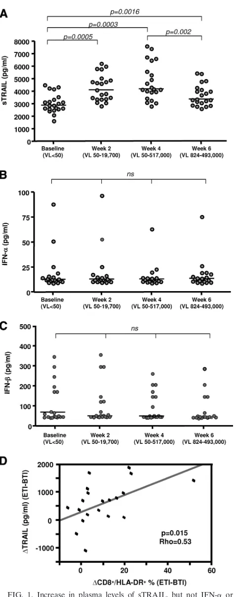 FIG. 1. Increase in plasma levels of sTRAIL, but not IFN-�IFN-interruption. Soluble TRAIL (A), IFN-were determined by ELISA in cryopreserved plasma samples fromHIV-1-infected subjects at baseline (weeks of ART interruption ( or�, in HIV-1-infected subjects