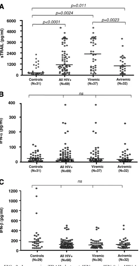 FIG. 2. Increase in sTRAIL but not IFN-�infected subjects during chronic viremia or after ART-induced viralsuppression