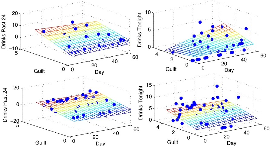 Figure 6: Guilt versus drinks over past 24 hours (left) and drinks tonight (right) for participants6029 (top) and 6090 (bottom).