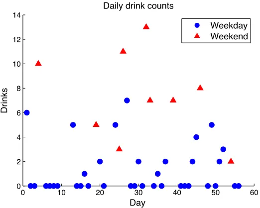 Figure 11: Drinks per day over time for participants 6029 (left), 6072 (center) and 6021 (right).Red dots indicate weekend days, and blue dots indicate weekdays.