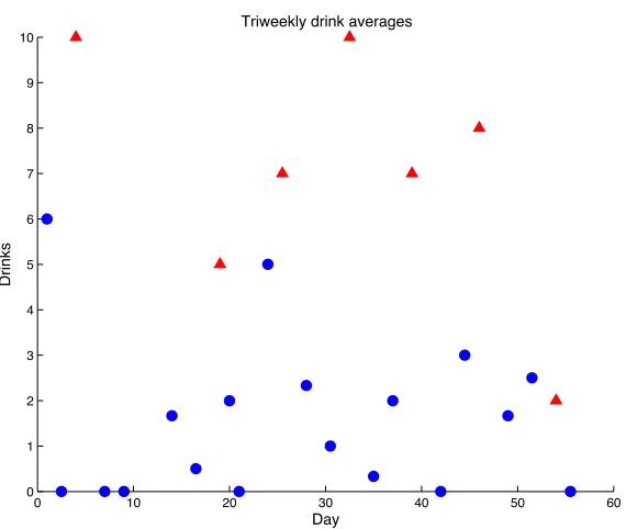 Figure 13: Average drinks per weekly time period for patient 6029.