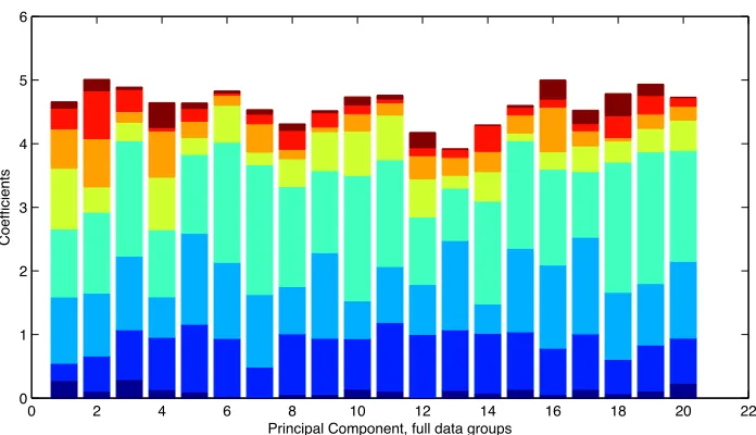 Figure 18: Topical sum of the magnitudes of coeﬃcients of PCA performed on data columns forthe ﬁrst 20 components of subject 6002