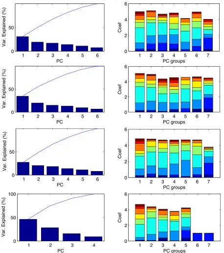 Figure 23: The variance explained by the components (left) and the coeﬃcient group magnitudeof the ﬁrst seven components (right) for subject 6009 for weeks 1, 3, 6, and 8, (top to bottom).