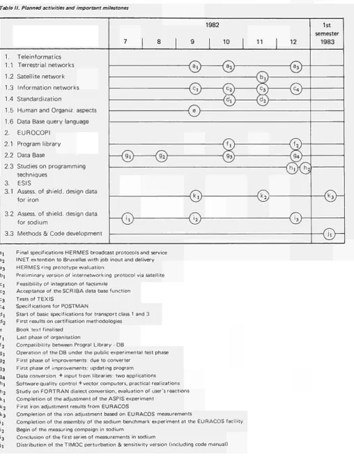 Table II. Planned activities and important milestones 