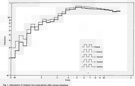 Fig. 1. Adjustment of inelastic iron cross section after various iterations 