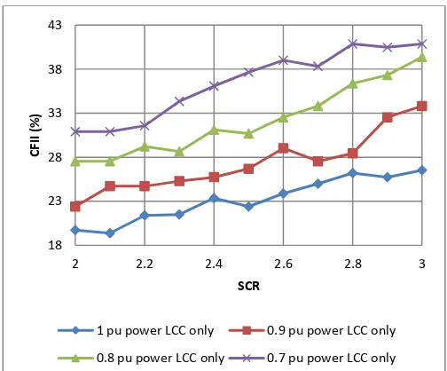 Figure 7: CFII of LCC HVDC with SVC 