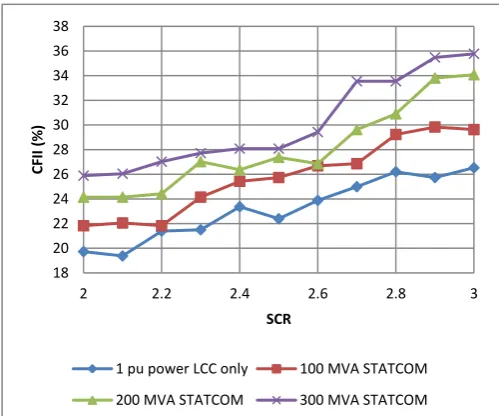 Figure 8. 1 pu power LCC only  200 MVA VSC source 