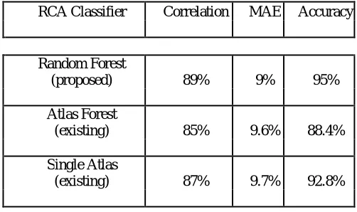 Table No. 1 Detecting Segmentation Failure Using Random Forest   