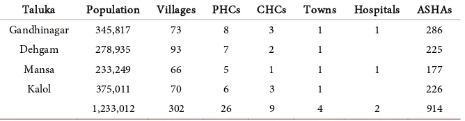 Table 1. Demographic details and health infrastructure in Gandhinagar district. 
