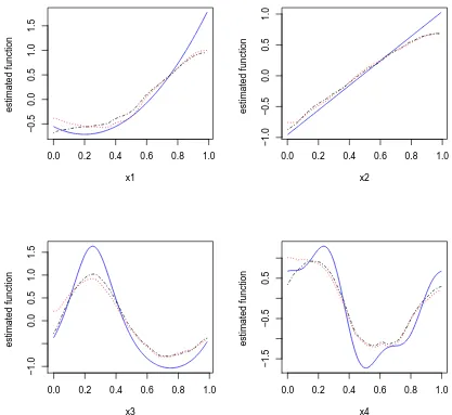 Figure 2.1:The estimated nonparametric functions averaged over 100 simulation runswith the MLE and REML type of methods for simulation setting I: n = 200, w = 1.The blue solid lines are the true underlying functions