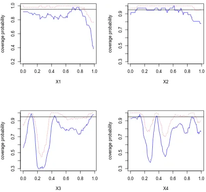 Figure 2.3: Empirical coverage probabilities of 95% pointwise conﬁdence intervals withthe REML type of method for simulation setting I: n = 200, w = 1