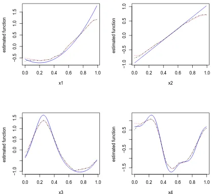 Figure 2.4:The estimated nonparametric functions averaged over 100 simulation runsThe blue solid lines are the true underlying functions