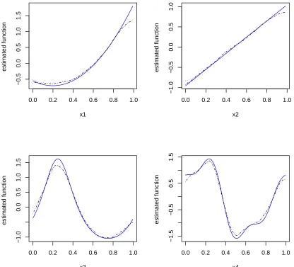 Figure 2.10: The estimated nonparametric functions averaged over 100 simulation runswith the MLE and REML type of methods for simulation setting IV: n = 300, w = 5.The blue solid lines are the true underlying functions