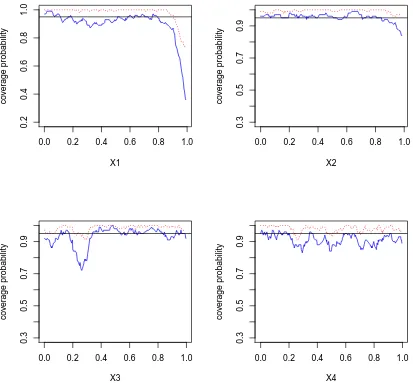 Figure 2.11: Empirical coverage probabilities of 95% pointwise conﬁdence intervals withthe MLE type of method for simulation setting IV: n = 300, w = 5