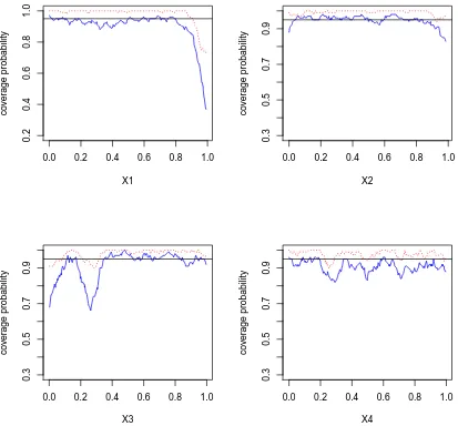 Figure 2.12: Empirical coverage probabilities of 95% pointwise conﬁdence intervals withthe REML type of method for simulation setting IV: n = 300, w = 5