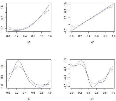 Figure 2.13: The estimated nonparametric functions using the MLE and REML type ofmethods for simulation setting V: n = 300, w = 1, β0 = −3.5