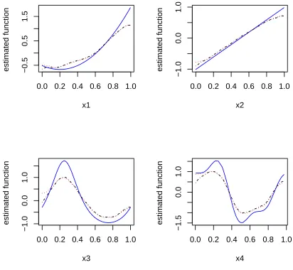Figure 3.1:The estimated nonparametric functions averaged over 100 simulation runswith MLE and REML type of methods for simulation setting I: m = 75, w = 1 in model(3.16)