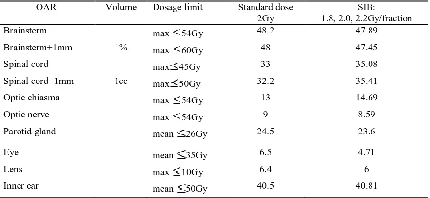 Table 3 is the dose distribution to OARs for patient Dang Ngoc Huynh: Volume Dosage limit  Standard dose 