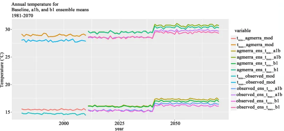 Figure 6. Baseline and future annual time series of precipitation. 