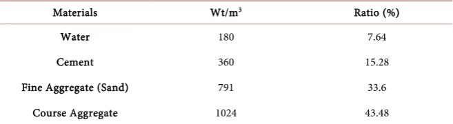 Table 1. Illustrates the ratio of raw material used in concrete mix design. 